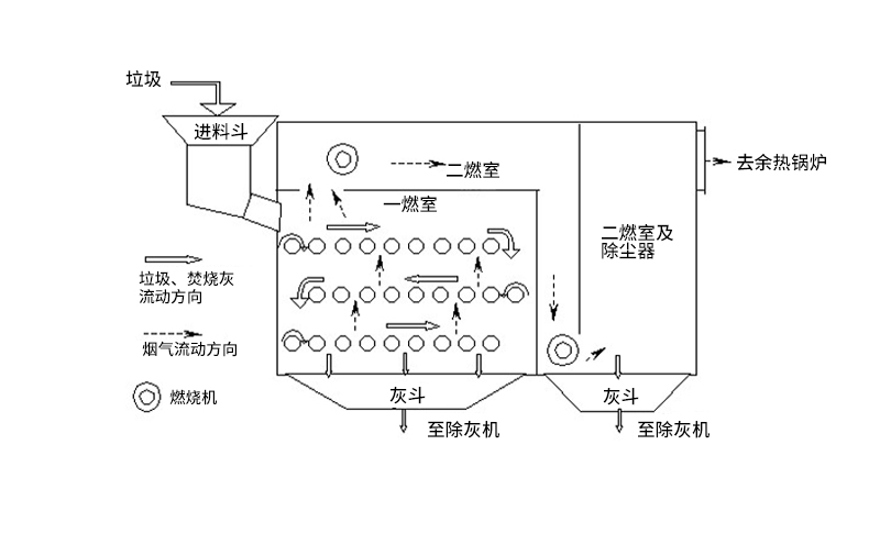 動物廢氣焚燒爐工藝流程