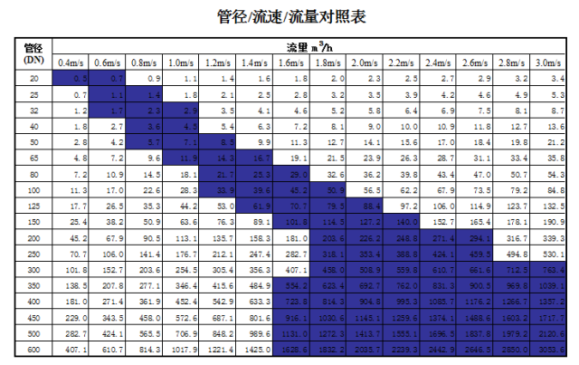 管道直徑、流量、流速、壓力之間的關(guān)系